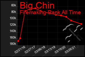 Total Graph of Big Chin
