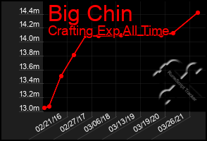 Total Graph of Big Chin
