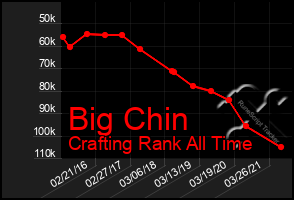 Total Graph of Big Chin