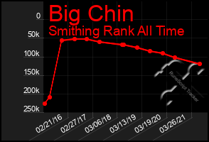 Total Graph of Big Chin