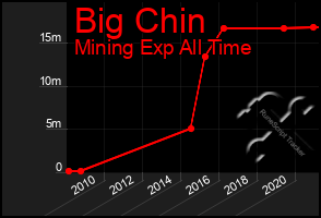 Total Graph of Big Chin