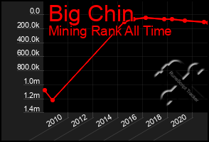 Total Graph of Big Chin