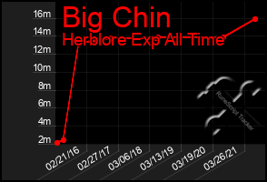 Total Graph of Big Chin