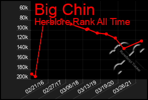 Total Graph of Big Chin