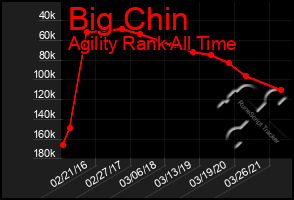 Total Graph of Big Chin