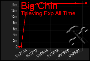 Total Graph of Big Chin