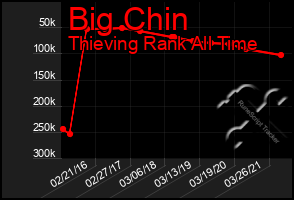 Total Graph of Big Chin
