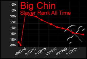 Total Graph of Big Chin