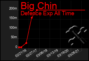 Total Graph of Big Chin