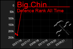 Total Graph of Big Chin