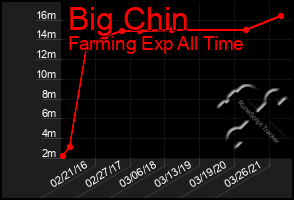Total Graph of Big Chin