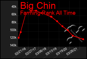 Total Graph of Big Chin