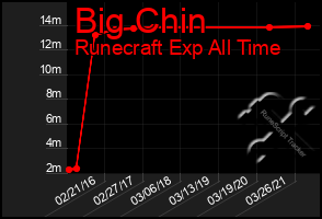 Total Graph of Big Chin