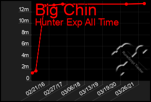 Total Graph of Big Chin