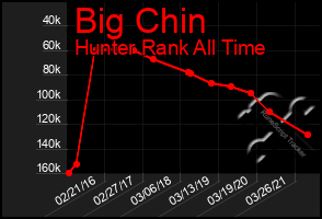 Total Graph of Big Chin