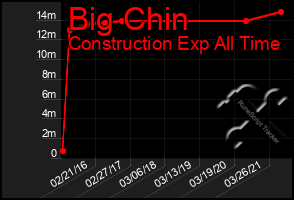 Total Graph of Big Chin