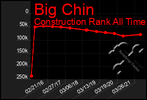 Total Graph of Big Chin