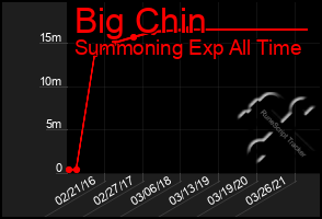 Total Graph of Big Chin