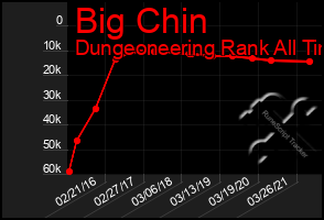 Total Graph of Big Chin