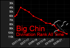 Total Graph of Big Chin