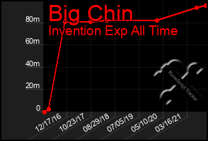 Total Graph of Big Chin