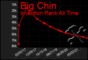 Total Graph of Big Chin