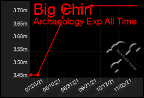 Total Graph of Big Chin