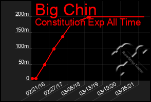Total Graph of Big Chin
