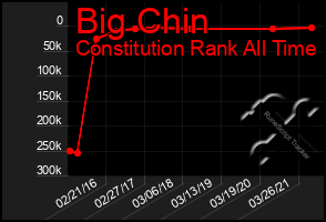 Total Graph of Big Chin