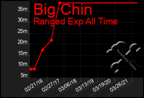 Total Graph of Big Chin