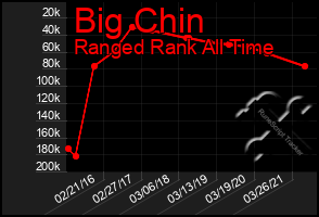 Total Graph of Big Chin