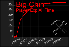 Total Graph of Big Chin