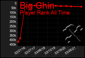 Total Graph of Big Chin