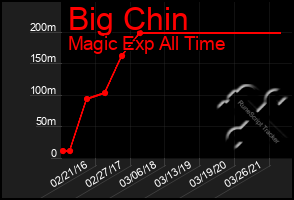 Total Graph of Big Chin