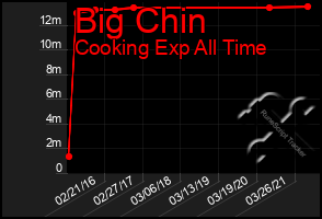 Total Graph of Big Chin