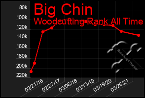 Total Graph of Big Chin