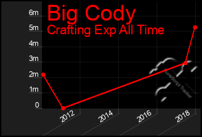 Total Graph of Big Cody