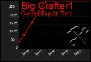 Total Graph of Big Crafter1