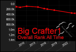 Total Graph of Big Crafter1