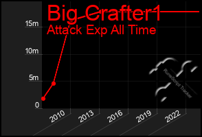 Total Graph of Big Crafter1