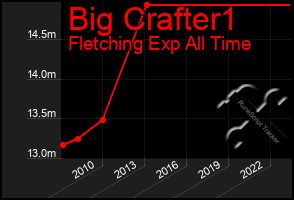 Total Graph of Big Crafter1