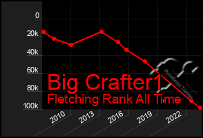 Total Graph of Big Crafter1