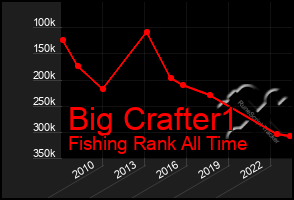 Total Graph of Big Crafter1