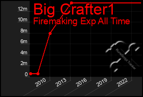 Total Graph of Big Crafter1