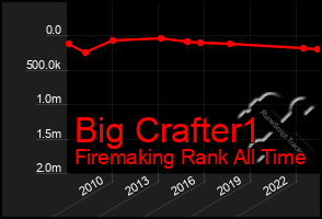 Total Graph of Big Crafter1