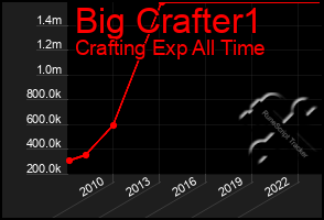 Total Graph of Big Crafter1