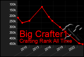 Total Graph of Big Crafter1