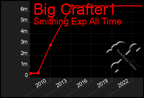 Total Graph of Big Crafter1