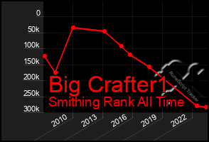 Total Graph of Big Crafter1