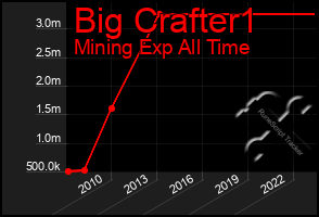 Total Graph of Big Crafter1